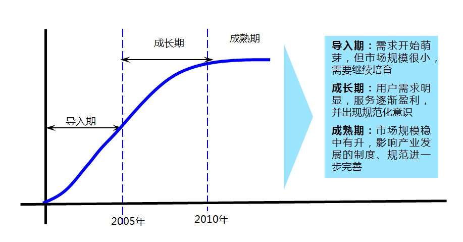 协同软件发展曲线图